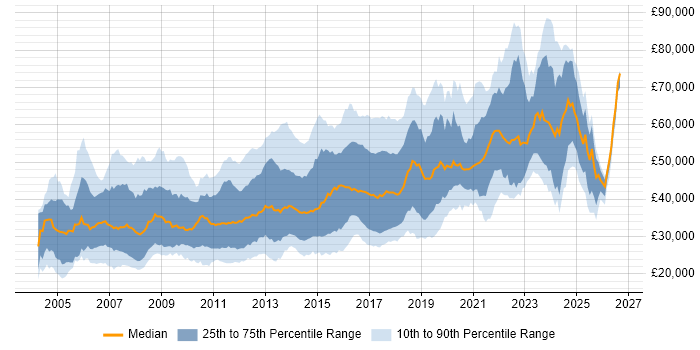 Salary distribution trend for jobs in the Thames Valley citing PHP