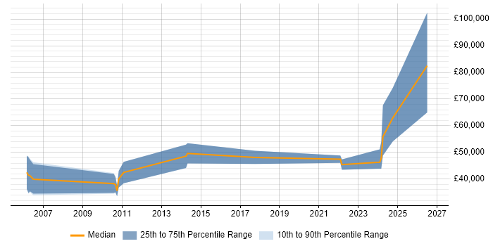 Salary distribution trend for Physicist job vacancies in the Thames Valley