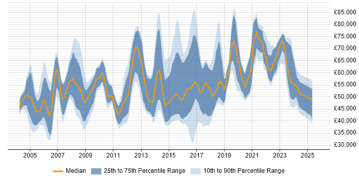 Salary distribution trend for jobs in the Thames Valley citing PKI Salary distribution trend for jobs in the Thames Valley citing PKI