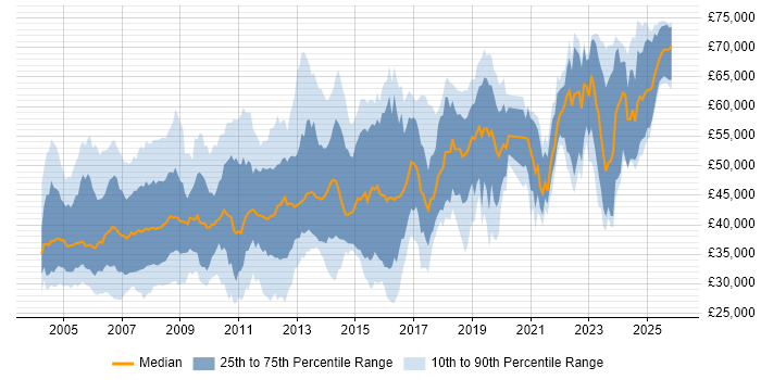 Salary distribution trend for jobs in the Thames Valley citing PL/SQL