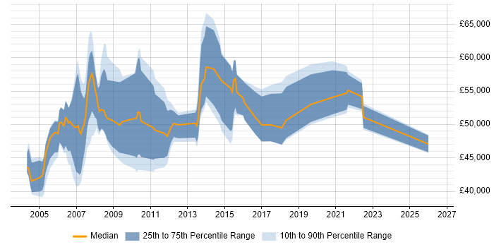 Salary distribution trend for Planning Manager job vacancies in the Thames Valley