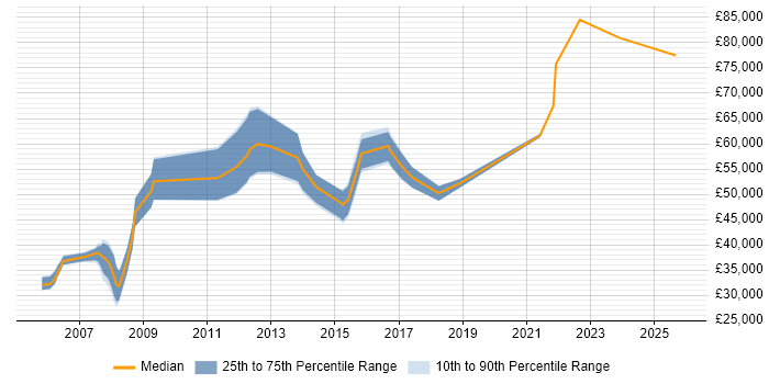 Salary distribution trend for jobs in the Thames Valley citing Planview