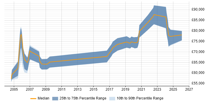 Salary distribution trend for Platform Architect job vacancies in the Thames Valley