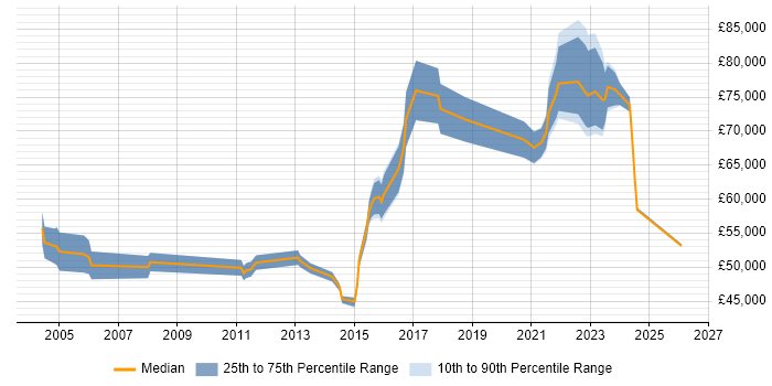 Salary distribution trend for Platform Manager job vacancies in the Thames Valley