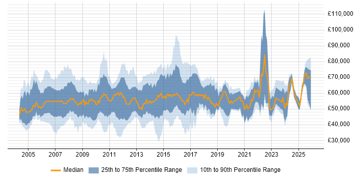Salary distribution trend for jobs in the Thames Valley citing PMI Certification