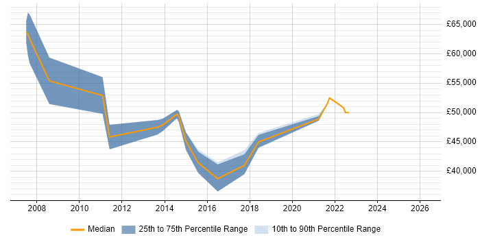 Salary distribution trend for PMO Consultant job vacancies in the Thames Valley