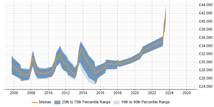 Salary distribution trend for PMO Coordinator job vacancies in the Thames Valley
