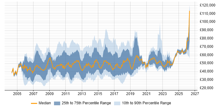 Salary distribution trend for jobs in the Thames Valley citing PMO