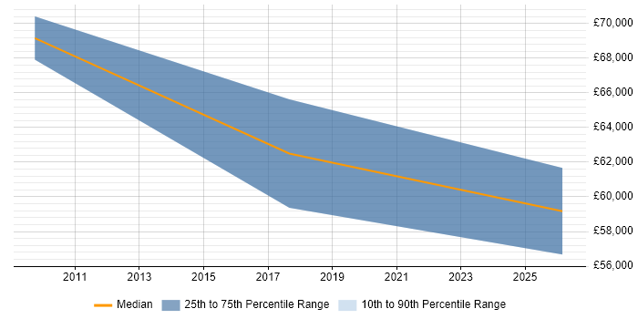 Salary distribution trend for jobs in the Thames Valley citing Polyspace