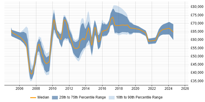 Salary distribution trend for Portfolio Manager job vacancies in the Thames Valley