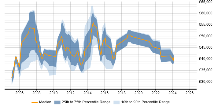 Salary distribution trend for jobs in the Thames Valley citing Post-Production