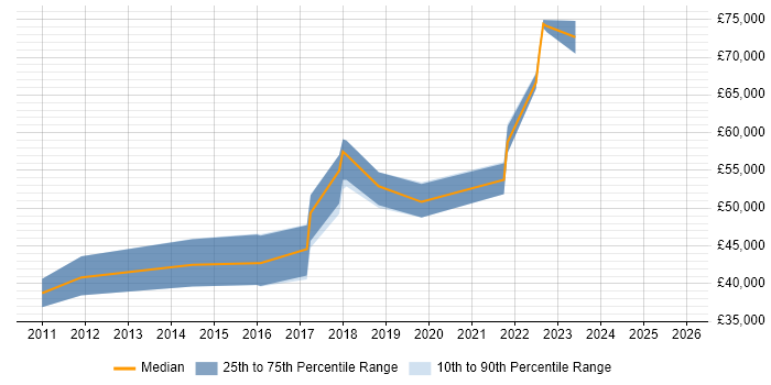 Salary distribution trend for PostgreSQL DBA job vacancies in the Thames Valley