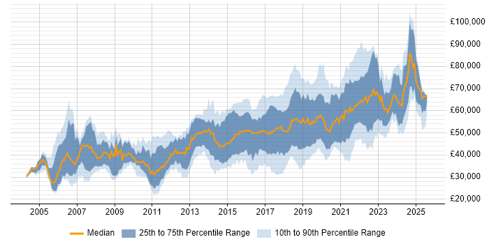 Salary distribution trend for jobs in the Thames Valley citing PostgreSQL Salary distribution trend for jobs in the Thames Valley citing PostgreSQL