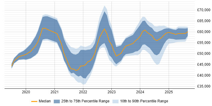 Salary distribution trend for jobs in the Thames Valley citing Power Automate