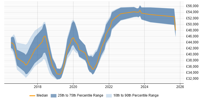 Salary distribution trend for Power BI Analyst job vacancies in the Thames Valley