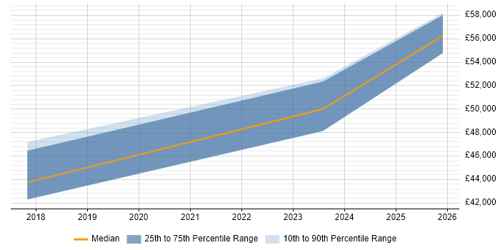 Salary distribution trend for Power BI Specialist job vacancies in the Thames Valley