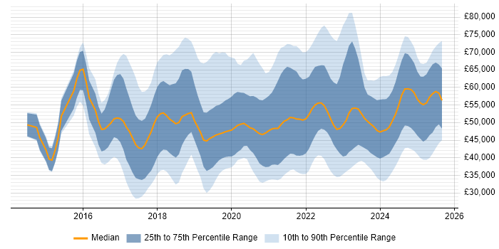 Salary distribution trend for jobs in the Thames Valley citing Power BI