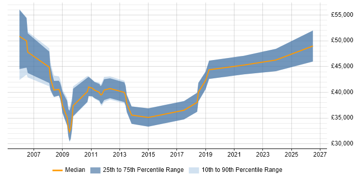 Salary distribution trend for jobs in the Thames Valley citing Power Management