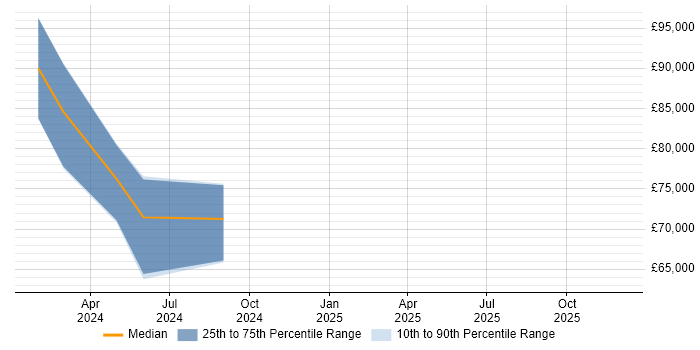 Salary distribution trend for Power Platform Architect job vacancies in the Thames Valley