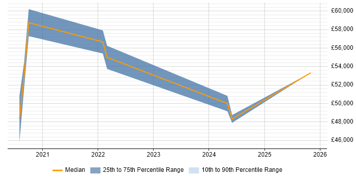 Salary distribution trend for Power Platform Consultant job vacancies in the Thames Valley