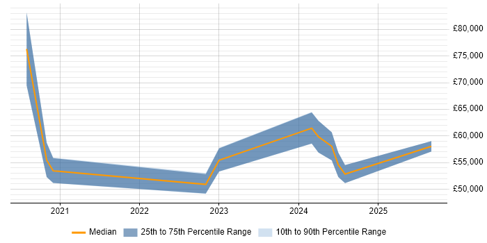 Salary distribution trend for Power Platform Developer job vacancies in the Thames Valley