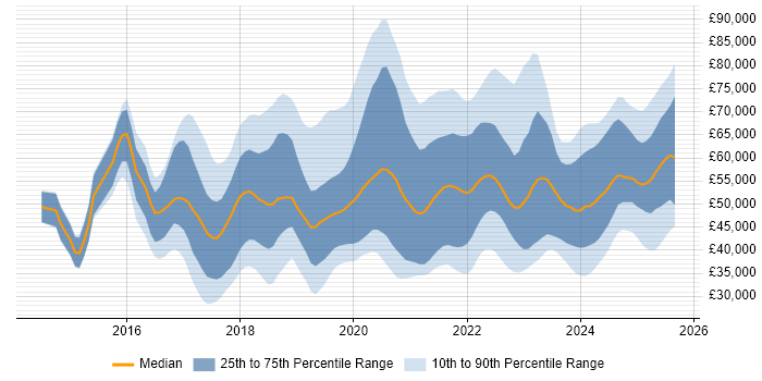 Salary distribution trend for jobs in the Thames Valley citing Power Platform Salary distribution trend for jobs in the Thames Valley citing Power Platform
