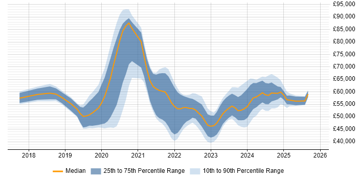 Salary distribution trend for jobs in the Thames Valley citing PowerApps