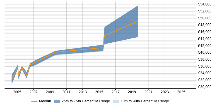 Salary distribution trend for PowerBuilder Developer job vacancies in the Thames Valley