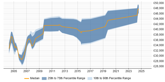 Salary distribution trend for jobs in the Thames Valley citing PowerBuilder Salary distribution trend for jobs in the Thames Valley citing PowerBuilder