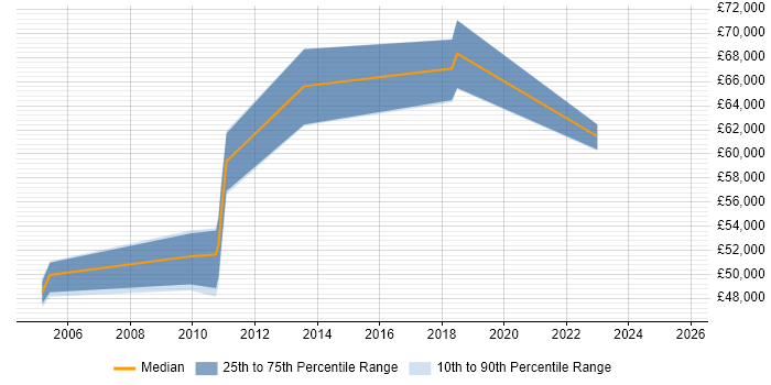 Salary distribution trend for jobs in the Thames Valley citing PowerDesigner