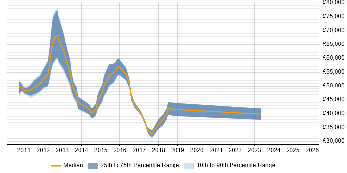 Salary distribution trend for jobs in the Thames Valley citing PowerPivot Salary distribution trend for jobs in the Thames Valley citing PowerPivot