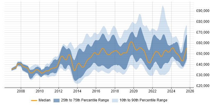Salary distribution trend for jobs in the Thames Valley citing PowerShell