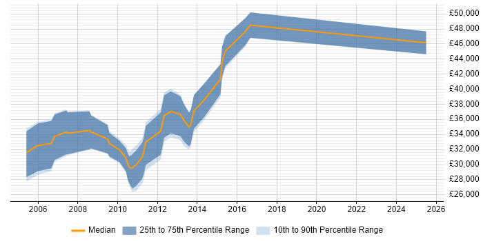 Salary distribution trend for PPC Manager job vacancies in the Thames Valley