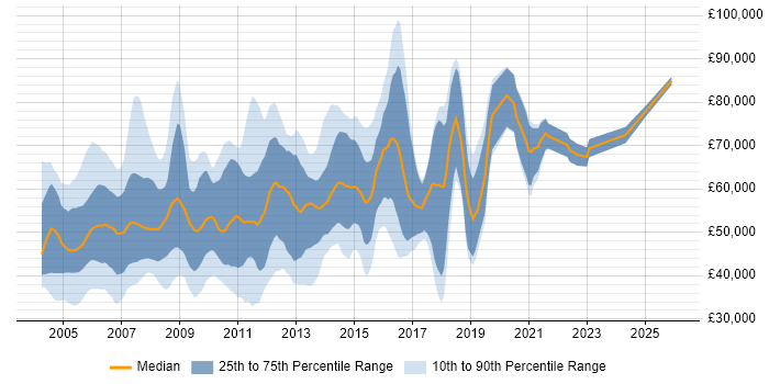 Salary distribution trend for Presales Consultant job vacancies in the Thames Valley