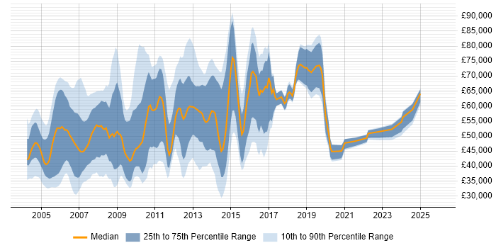 Salary distribution trend for Presales Engineer job vacancies in the Thames Valley