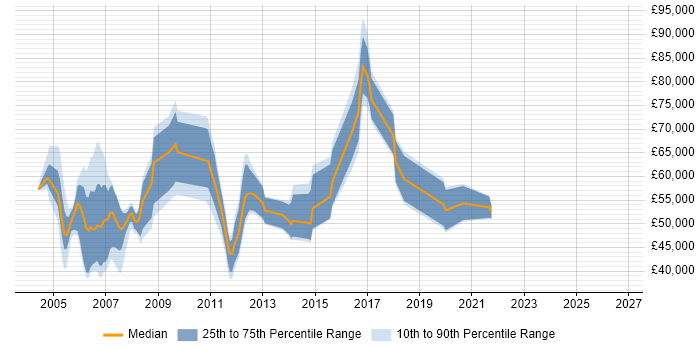 Salary distribution trend for Presales Specialist job vacancies in the Thames Valley