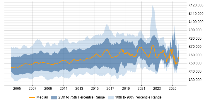 Salary distribution trend for jobs in the Thames Valley citing Presales
