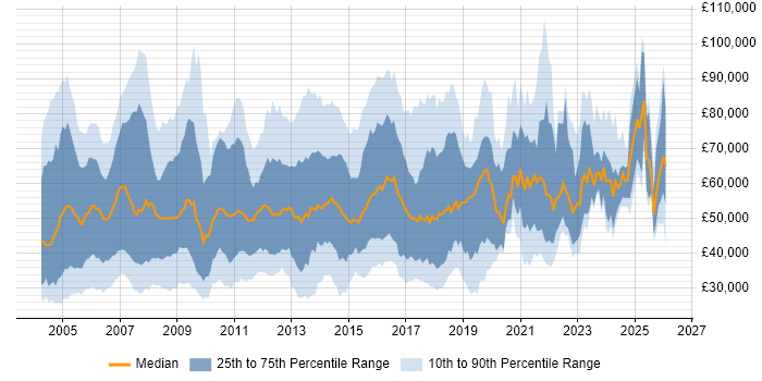 Salary distribution trend for jobs in the Thames Valley citing Presentation Skills