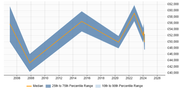 Salary distribution trend for jobs in the Thames Valley citing Pricing Data