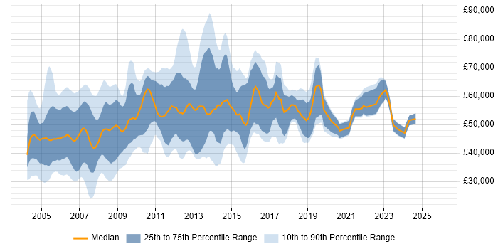 Salary distribution trend for jobs in the Thames Valley citing PRINCE