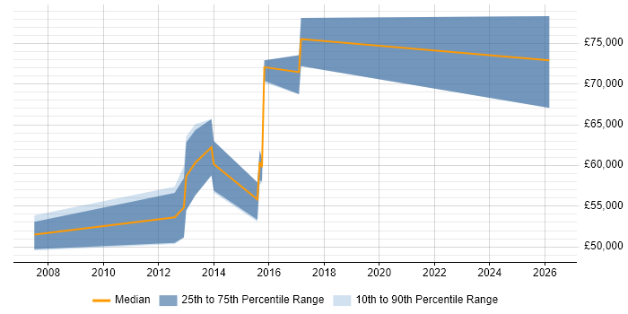 Salary distribution trend for Principal Business Analyst job vacancies in the Thames Valley