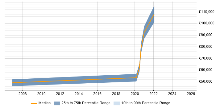 Salary distribution trend for Principal Data Engineer job vacancies in the Thames Valley