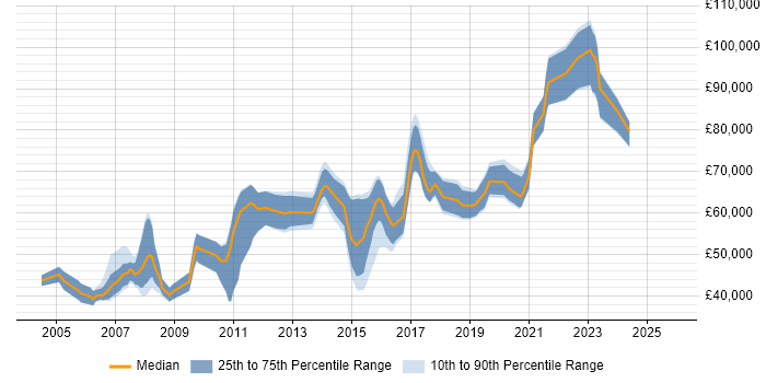 Salary distribution trend for Principal Developer job vacancies in the Thames Valley