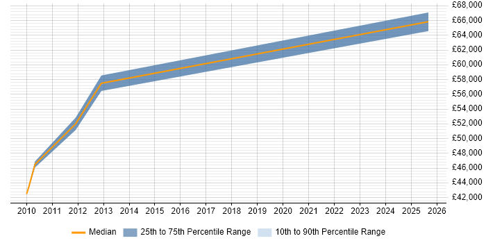 Salary distribution trend for Principal Hardware Engineer job vacancies in the Thames Valley