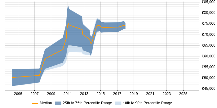 Salary distribution trend for Principal Java Engineer job vacancies in the Thames Valley