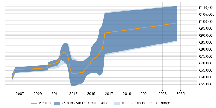 Salary distribution trend for Principal Security Architect job vacancies in the Thames Valley