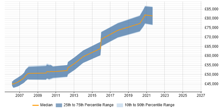 Salary distribution trend for Principal Security Engineer job vacancies in the Thames Valley