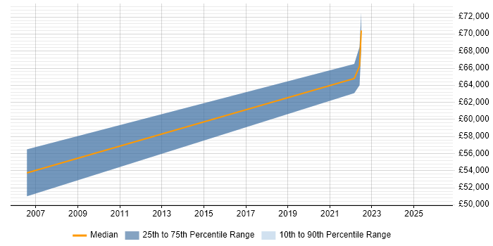 Salary distribution trend for Principal Service Designer job vacancies in the Thames Valley