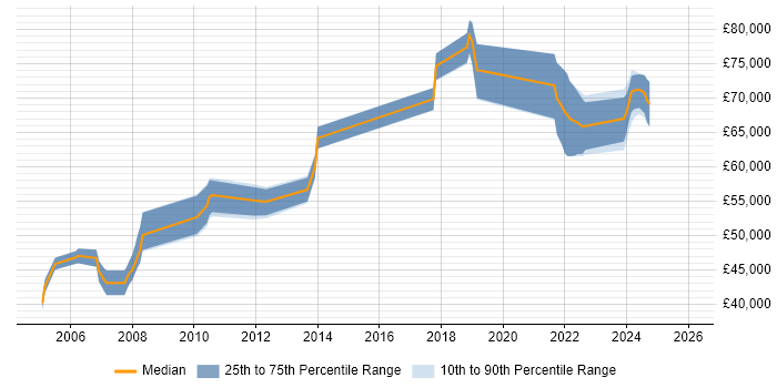 Salary distribution trend for Principal Systems Engineer job vacancies in the Thames Valley