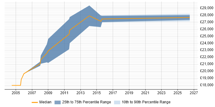 Salary distribution trend for Printer Technician job vacancies in the Thames Valley